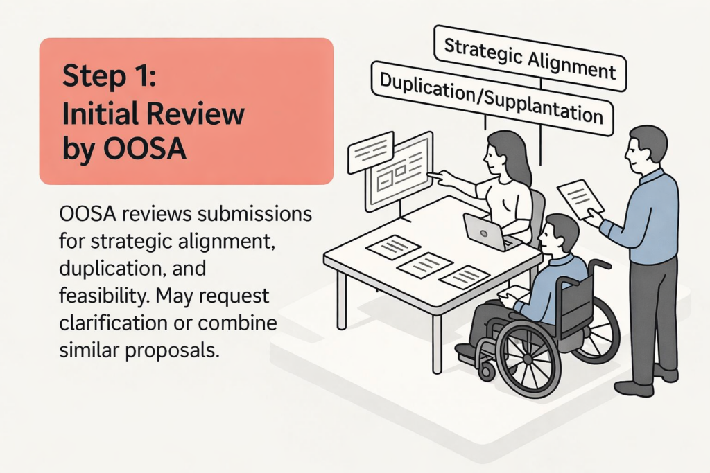 A conceptual graphic showing three individuals reviewing a computer screen. Title is "Step 1: Initial Review by OOSA." Body text reads "OOSA reviews submissions for strategic alignment, duplication, and feasibility. May request clarification or combine similar proposals." The figures have speech bubbles reading "Duplication/Supplantation" and "Strategic Alignment."