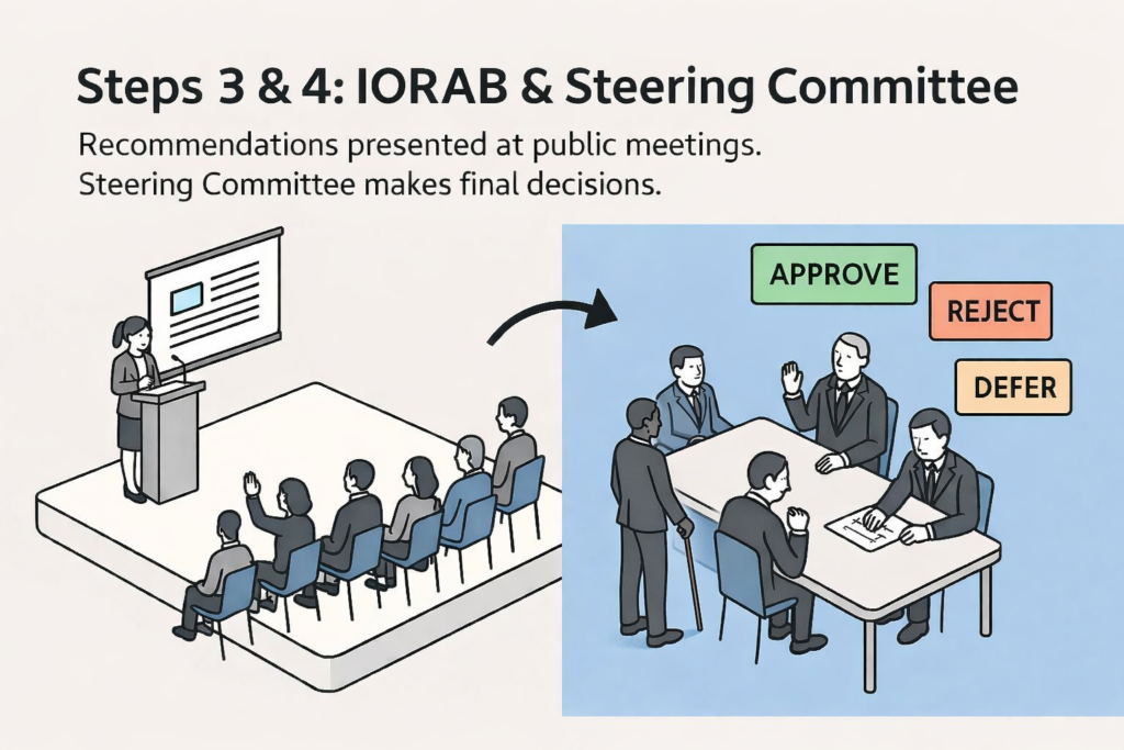 A conceptual graphic showing an individual speaking in front of a group presenting information and then a group of individuals making decisions. Title is "Steps 3 & 4: IORAB & Steering Committee" and the body reads "Recommendations presented at public meetings. Steering Committee makes final decisions."