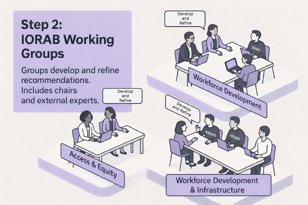 A conceptual graphic showing three tables consisting of groups of individuals who are conversing. Title is "Step 2: IORAB Working Groups" and the body text reads "Groups develop and refine recommendations. Includes chairs and external experts." One table is labeled "Access & Equity," one is labeled "Workforce Development & Infrastructure," and one is "Workforce Development." At each table one individual has a speech bubble that reads "Develop."